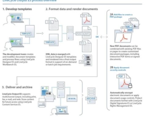 Adobe LiveCycle Document Output (ES2/ES3/ES4)